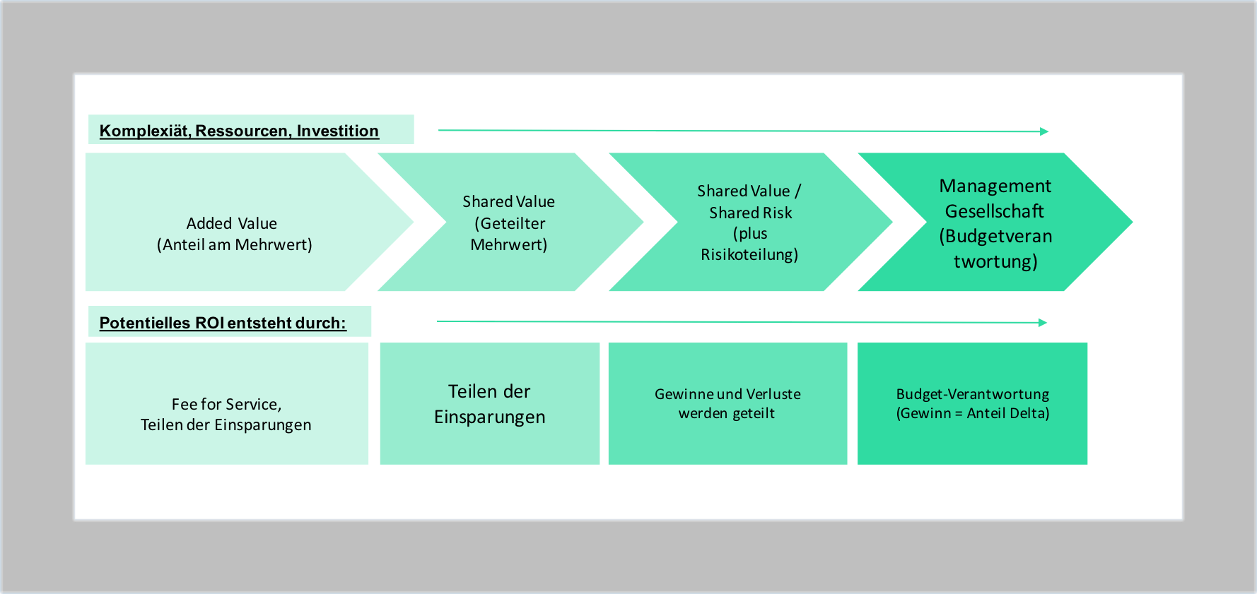 Komplexität und Commitment neue Versorgungsformen